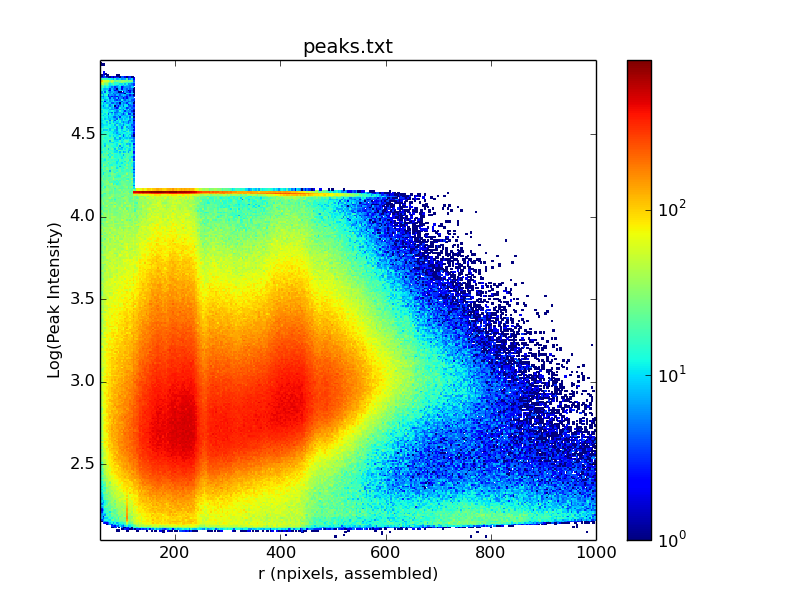 Output of peakogram