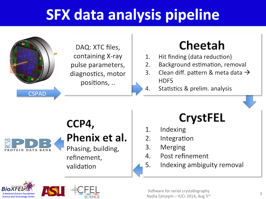 SFX data analysis pipeline